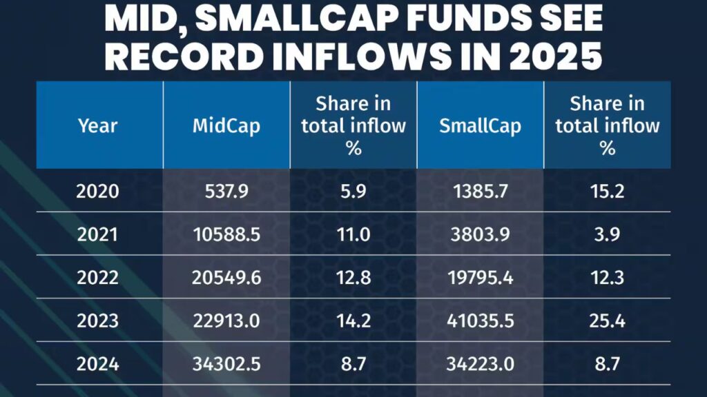 Mid and Small-Cap Funds