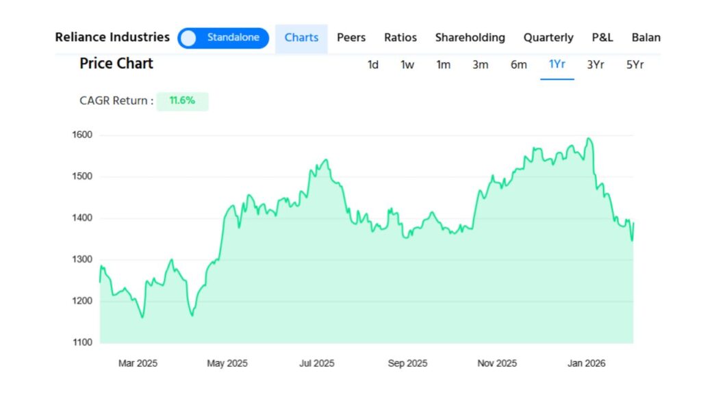 Reliance Share Price Rally India-US Trade Deal